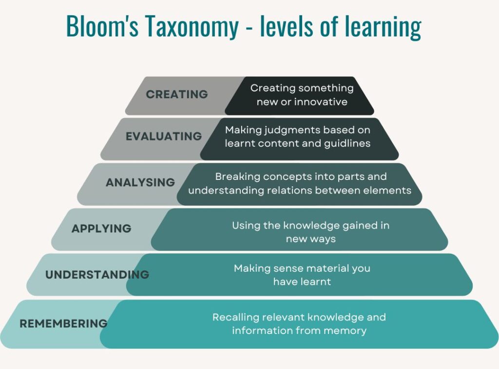 Bloom's Taxonomy Levels infographic