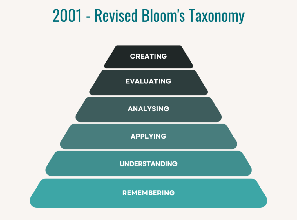 The pyramid representing the Revised Bloom's Taxonomy levels from 2001