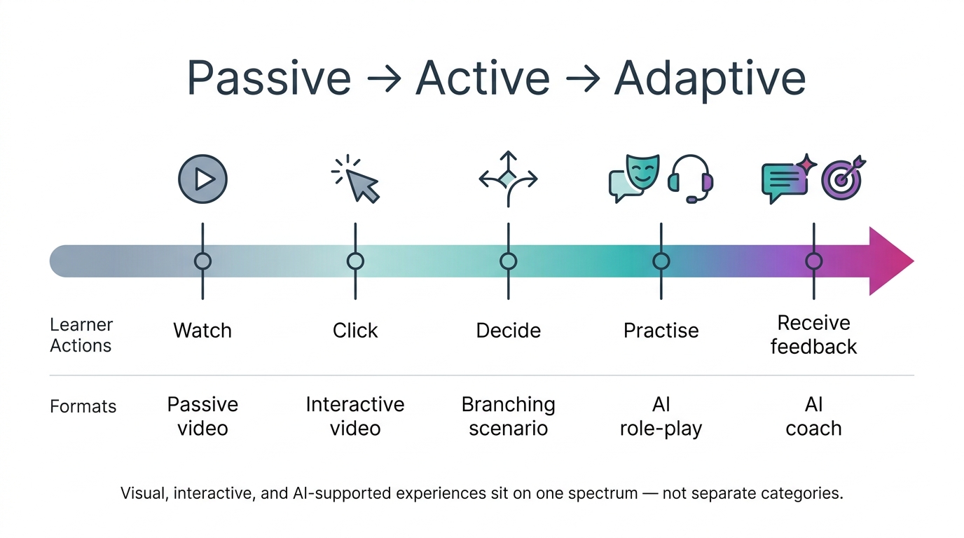 Video-Based Learning Experiences for eLearning: From Explainer Videos to AI Coaches 1 eLearning Blog Content Image