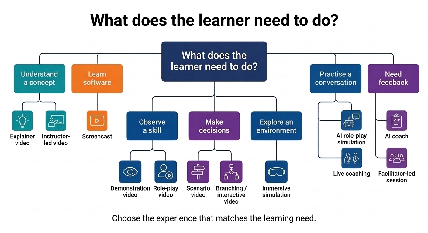 Video-Based Learning Experiences for eLearning: From Explainer Videos to AI Coaches 2 eLearning Blog Content Image