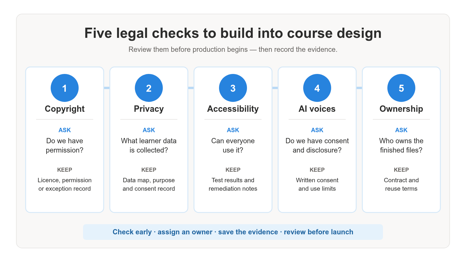Copyright, Privacy and Accessibility for Course Creators - Legal checks 1 eLearning Blog Content Image