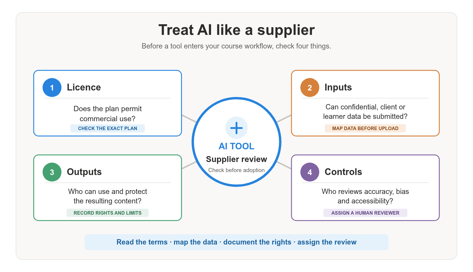 AI and Legal Issues for Course Creators: A 2026 Review 1 Treat AI like a supplier: a four-check framework with the AI tool and supplier review at the centre. Licence asks whether the exact plan permits commercial use. Inputs asks whether confidential, client or learner data can be submitted and recommends mapping data before upload. Outputs asks who can use and protect the resulting content and recommends recording rights and limits. Controls asks who reviews accuracy, bias and accessibility and recommends assigning a human reviewer. The framework concludes: read the terms, map the data, document the rights and assign the review.